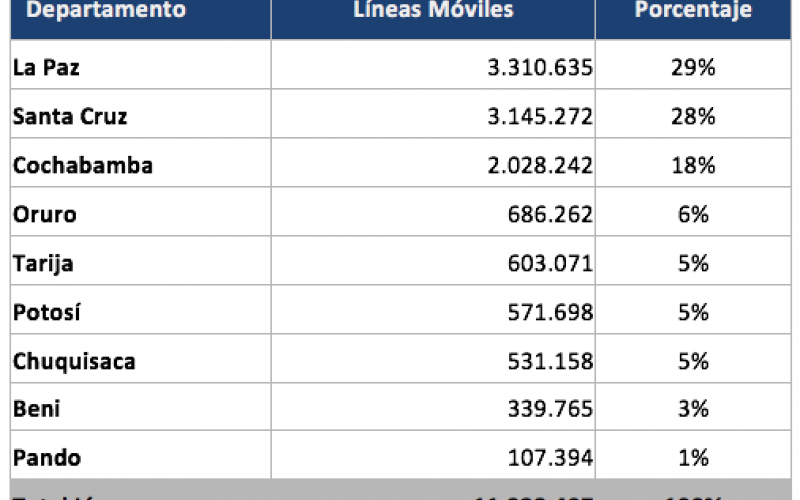 La ATT reporta que existen más de 11 millones de líneas móviles registradas