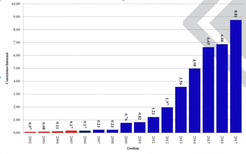 El acceso a Internet en Bolivia el 2017 alcanzó a 8.817.749 de conexiones fijas y móviles.