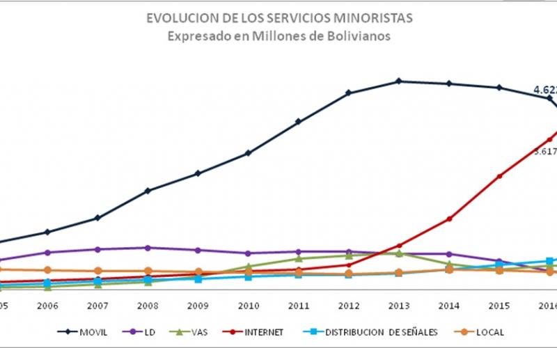 La ATT informa que el uso de internet supera económicamente al servicio de telefonía móvil